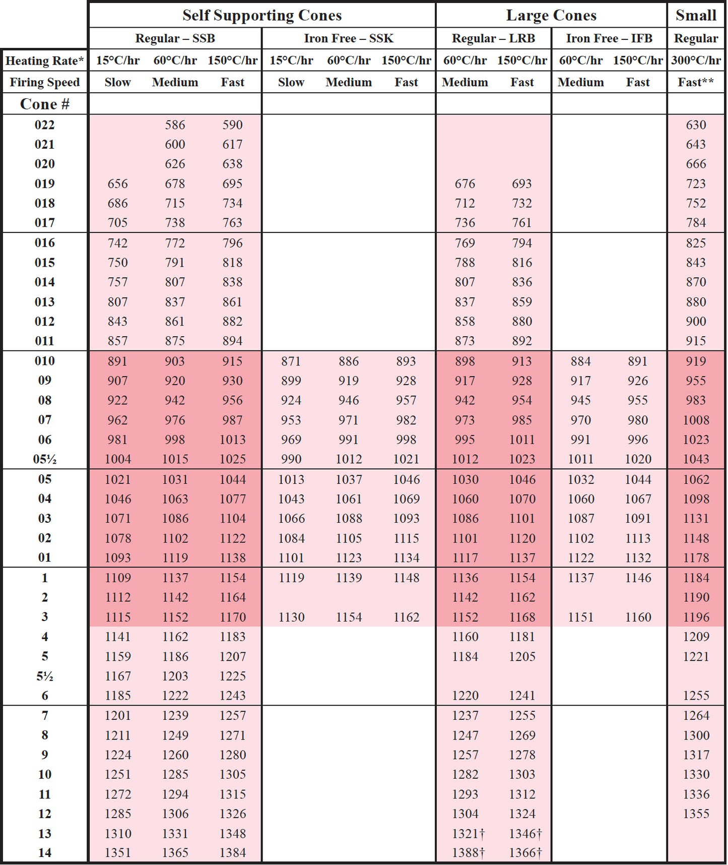 Orton Self-Supporting Pyrometric Witness Cones