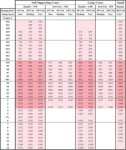 Orton Self-Supporting Pyrometric Witness Cones